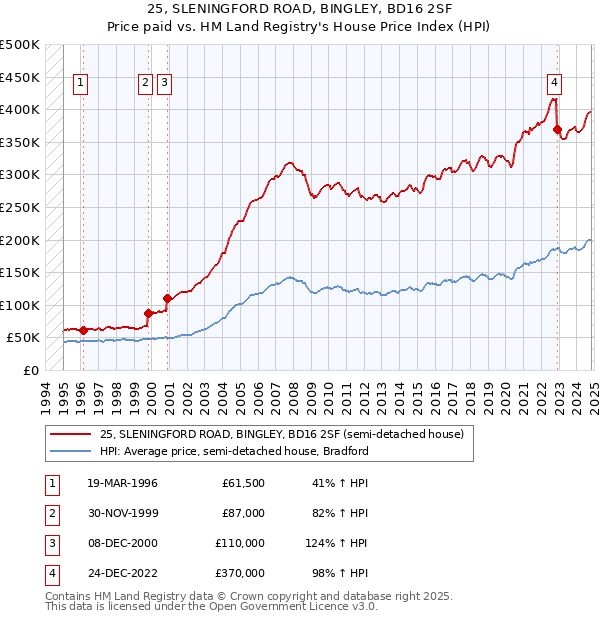 25, SLENINGFORD ROAD, BINGLEY, BD16 2SF: Price paid vs HM Land Registry's House Price Index