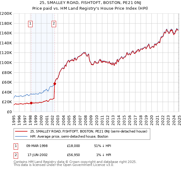 25, SMALLEY ROAD, FISHTOFT, BOSTON, PE21 0NJ: Price paid vs HM Land Registry's House Price Index