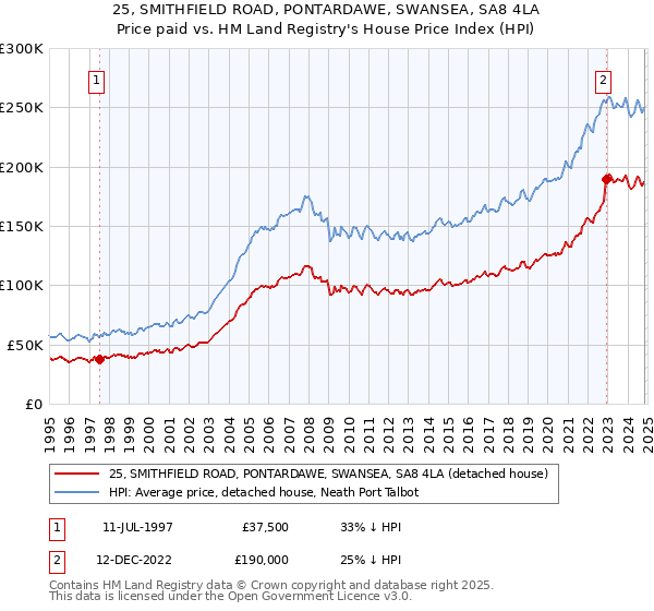 25, SMITHFIELD ROAD, PONTARDAWE, SWANSEA, SA8 4LA: Price paid vs HM Land Registry's House Price Index