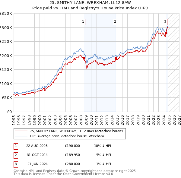 25, SMITHY LANE, WREXHAM, LL12 8AW: Price paid vs HM Land Registry's House Price Index