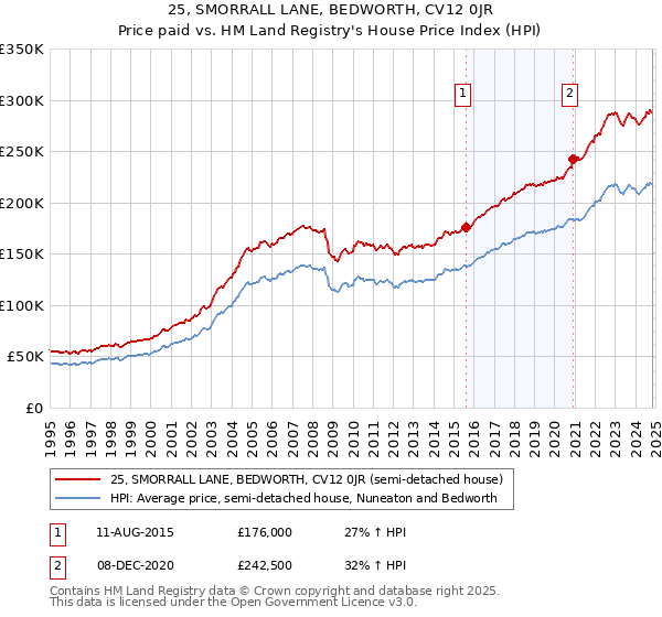 25, SMORRALL LANE, BEDWORTH, CV12 0JR: Price paid vs HM Land Registry's House Price Index