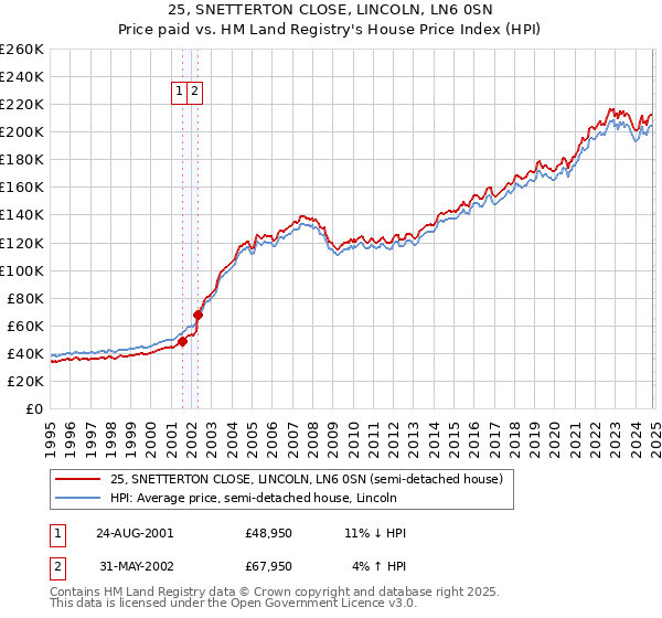 25, SNETTERTON CLOSE, LINCOLN, LN6 0SN: Price paid vs HM Land Registry's House Price Index