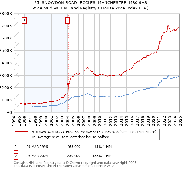 25, SNOWDON ROAD, ECCLES, MANCHESTER, M30 9AS: Price paid vs HM Land Registry's House Price Index