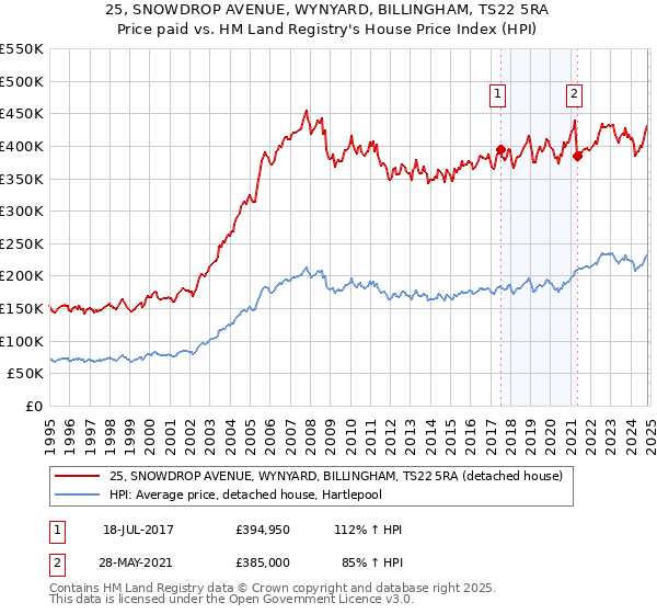 25, SNOWDROP AVENUE, WYNYARD, BILLINGHAM, TS22 5RA: Price paid vs HM Land Registry's House Price Index