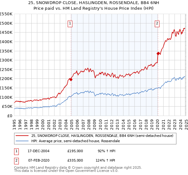 25, SNOWDROP CLOSE, HASLINGDEN, ROSSENDALE, BB4 6NH: Price paid vs HM Land Registry's House Price Index