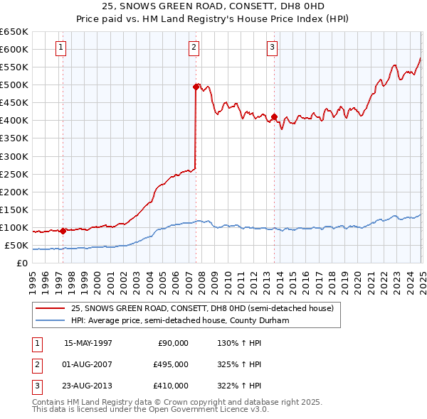 25, SNOWS GREEN ROAD, CONSETT, DH8 0HD: Price paid vs HM Land Registry's House Price Index