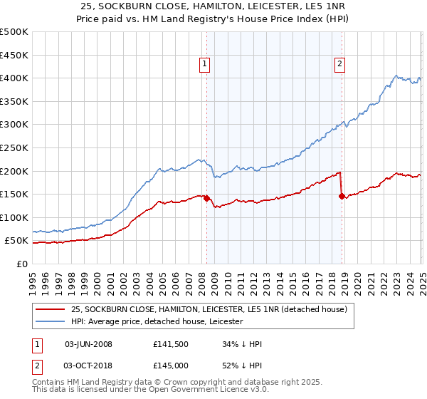 25, SOCKBURN CLOSE, HAMILTON, LEICESTER, LE5 1NR: Price paid vs HM Land Registry's House Price Index