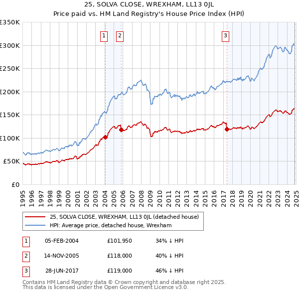 25, SOLVA CLOSE, WREXHAM, LL13 0JL: Price paid vs HM Land Registry's House Price Index