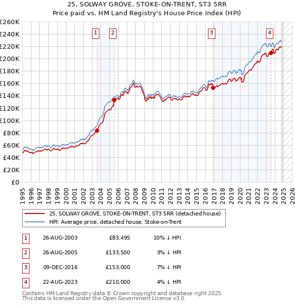 25, SOLWAY GROVE, STOKE-ON-TRENT, ST3 5RR: Price paid vs HM Land Registry's House Price Index