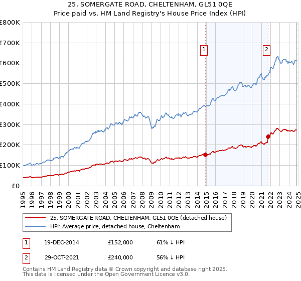 25, SOMERGATE ROAD, CHELTENHAM, GL51 0QE: Price paid vs HM Land Registry's House Price Index