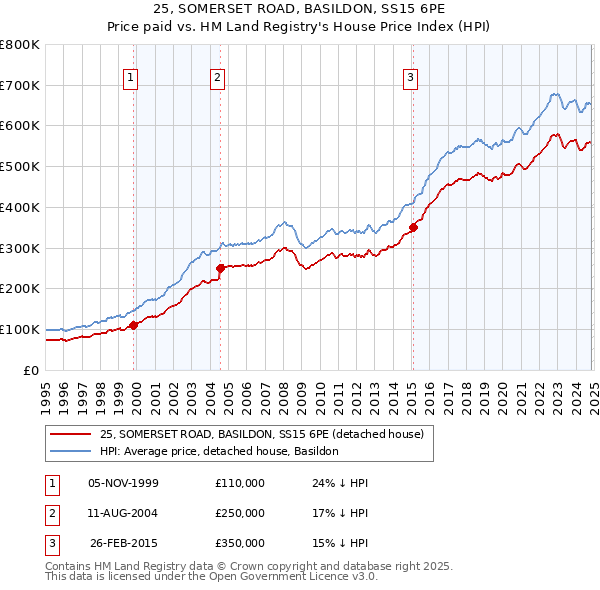 25, SOMERSET ROAD, BASILDON, SS15 6PE: Price paid vs HM Land Registry's House Price Index