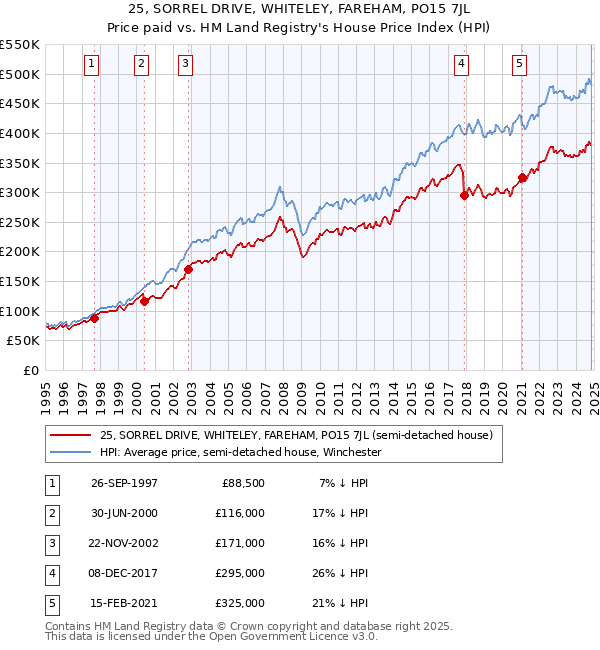 25, SORREL DRIVE, WHITELEY, FAREHAM, PO15 7JL: Price paid vs HM Land Registry's House Price Index