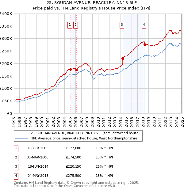 25, SOUDAN AVENUE, BRACKLEY, NN13 6LE: Price paid vs HM Land Registry's House Price Index