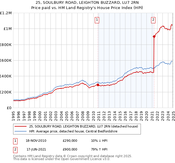 25, SOULBURY ROAD, LEIGHTON BUZZARD, LU7 2RN: Price paid vs HM Land Registry's House Price Index