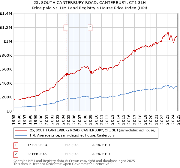 25, SOUTH CANTERBURY ROAD, CANTERBURY, CT1 3LH: Price paid vs HM Land Registry's House Price Index