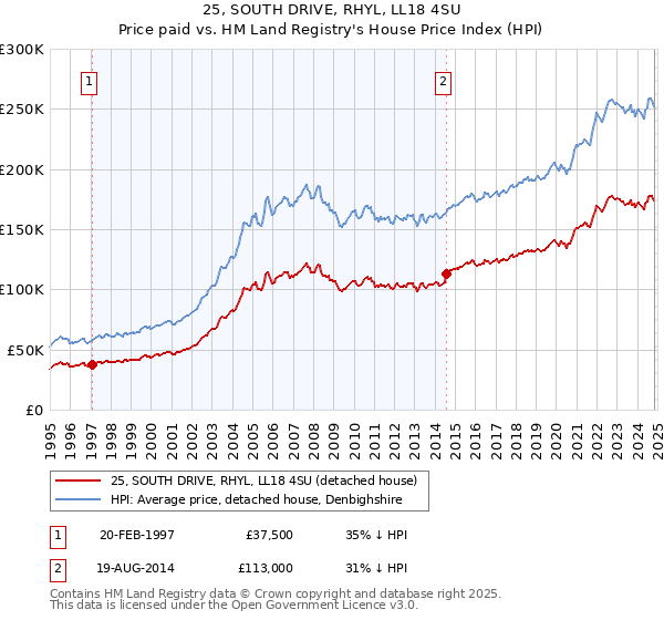 25, SOUTH DRIVE, RHYL, LL18 4SU: Price paid vs HM Land Registry's House Price Index