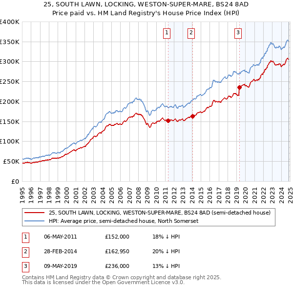 25, SOUTH LAWN, LOCKING, WESTON-SUPER-MARE, BS24 8AD: Price paid vs HM Land Registry's House Price Index