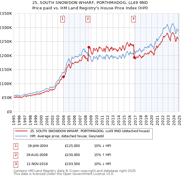 25, SOUTH SNOWDON WHARF, PORTHMADOG, LL49 9ND: Price paid vs HM Land Registry's House Price Index