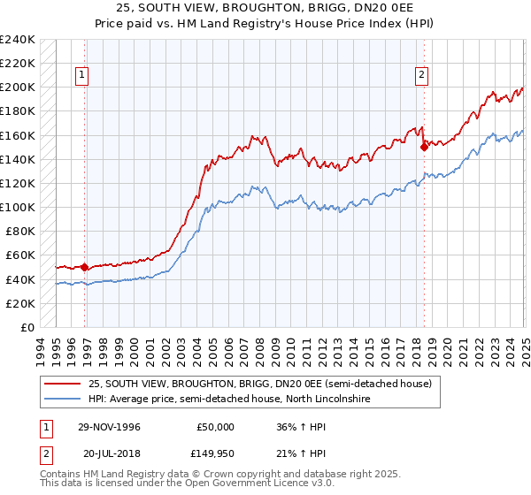 25, SOUTH VIEW, BROUGHTON, BRIGG, DN20 0EE: Price paid vs HM Land Registry's House Price Index