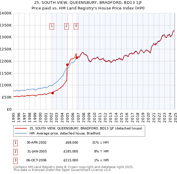 25, SOUTH VIEW, QUEENSBURY, BRADFORD, BD13 1JF: Price paid vs HM Land Registry's House Price Index