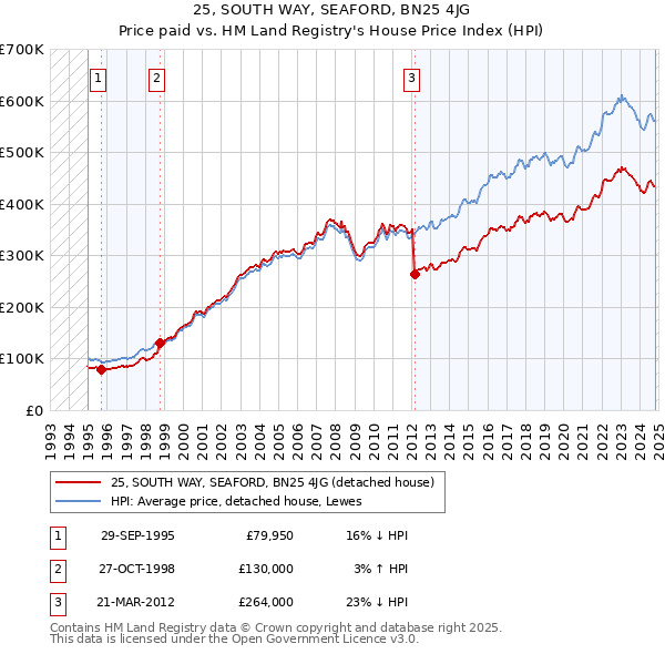 25, SOUTH WAY, SEAFORD, BN25 4JG: Price paid vs HM Land Registry's House Price Index