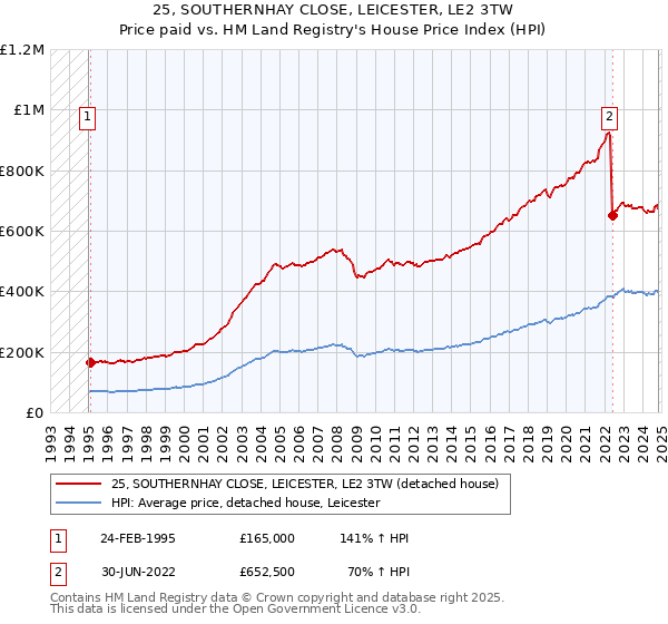 25, SOUTHERNHAY CLOSE, LEICESTER, LE2 3TW: Price paid vs HM Land Registry's House Price Index