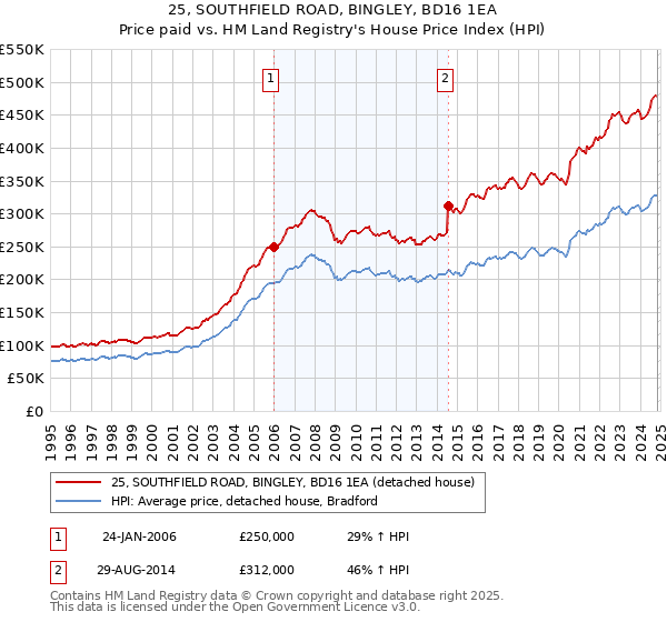 25, SOUTHFIELD ROAD, BINGLEY, BD16 1EA: Price paid vs HM Land Registry's House Price Index