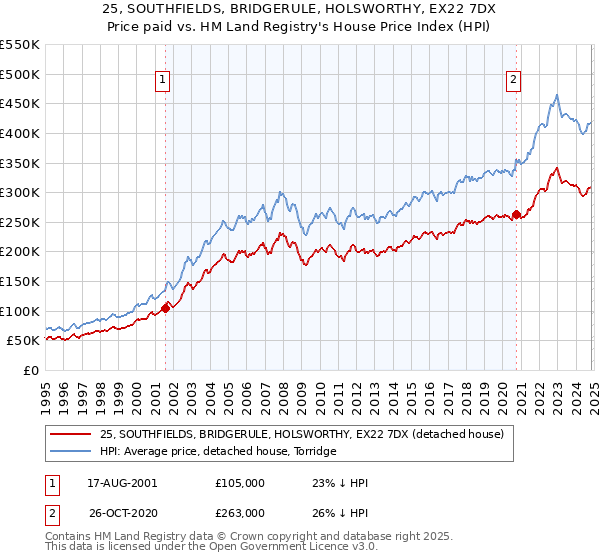 25, SOUTHFIELDS, BRIDGERULE, HOLSWORTHY, EX22 7DX: Price paid vs HM Land Registry's House Price Index