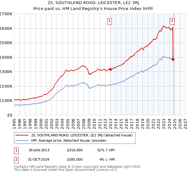 25, SOUTHLAND ROAD, LEICESTER, LE2 3RJ: Price paid vs HM Land Registry's House Price Index