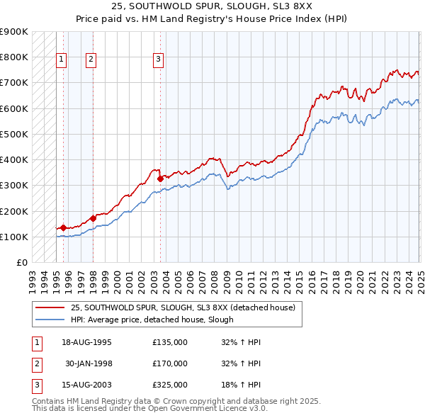 25, SOUTHWOLD SPUR, SLOUGH, SL3 8XX: Price paid vs HM Land Registry's House Price Index