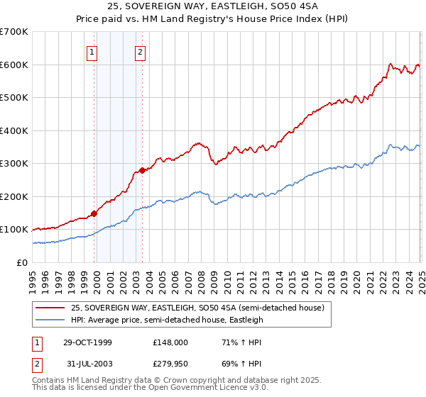 25, SOVEREIGN WAY, EASTLEIGH, SO50 4SA: Price paid vs HM Land Registry's House Price Index