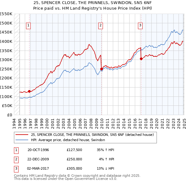 25, SPENCER CLOSE, THE PRINNELS, SWINDON, SN5 6NF: Price paid vs HM Land Registry's House Price Index