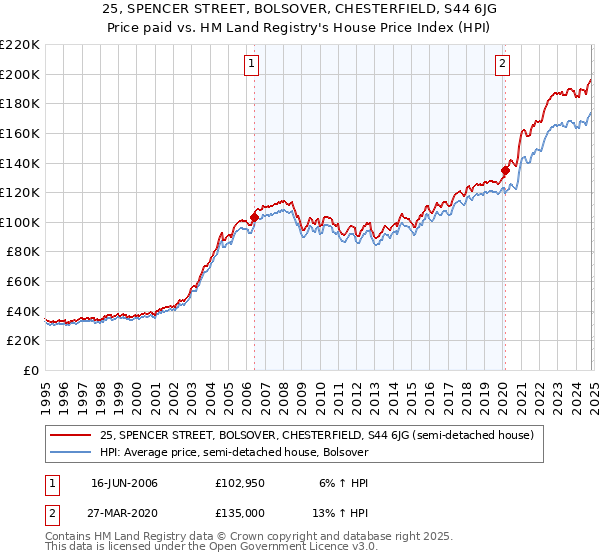 25, SPENCER STREET, BOLSOVER, CHESTERFIELD, S44 6JG: Price paid vs HM Land Registry's House Price Index