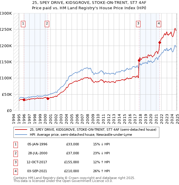 25, SPEY DRIVE, KIDSGROVE, STOKE-ON-TRENT, ST7 4AF: Price paid vs HM Land Registry's House Price Index