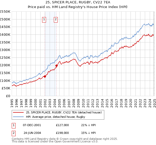 25, SPICER PLACE, RUGBY, CV22 7EA: Price paid vs HM Land Registry's House Price Index