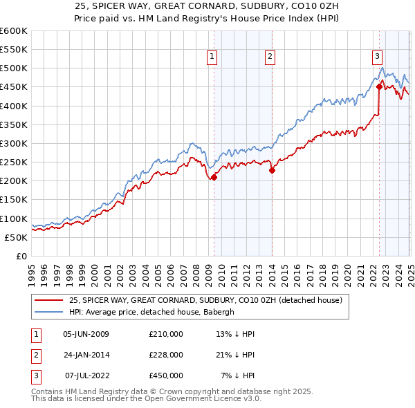 25, SPICER WAY, GREAT CORNARD, SUDBURY, CO10 0ZH: Price paid vs HM Land Registry's House Price Index