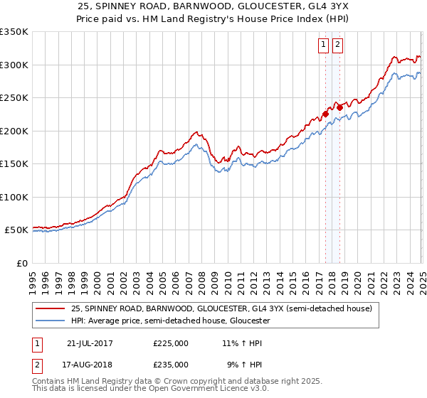 25, SPINNEY ROAD, BARNWOOD, GLOUCESTER, GL4 3YX: Price paid vs HM Land Registry's House Price Index