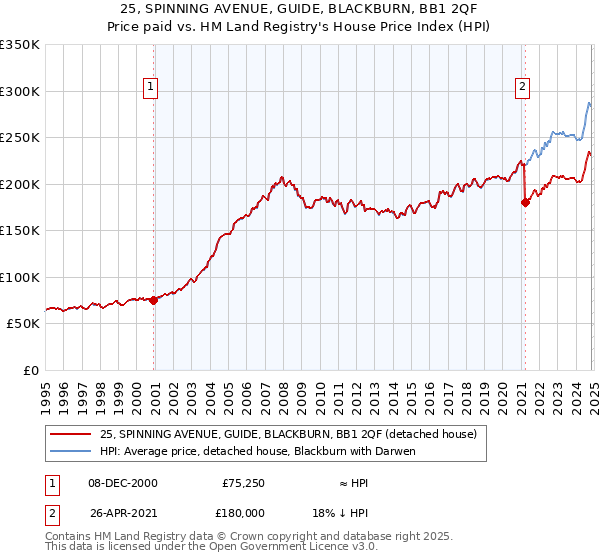 25, SPINNING AVENUE, GUIDE, BLACKBURN, BB1 2QF: Price paid vs HM Land Registry's House Price Index