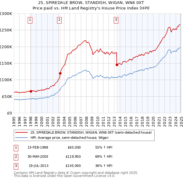 25, SPIREDALE BROW, STANDISH, WIGAN, WN6 0XT: Price paid vs HM Land Registry's House Price Index