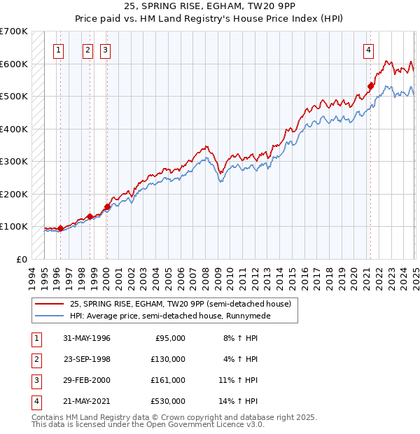 25, SPRING RISE, EGHAM, TW20 9PP: Price paid vs HM Land Registry's House Price Index