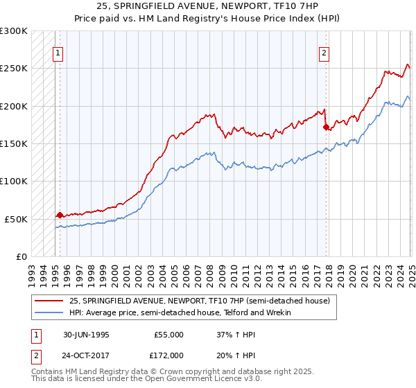 25, SPRINGFIELD AVENUE, NEWPORT, TF10 7HP: Price paid vs HM Land Registry's House Price Index