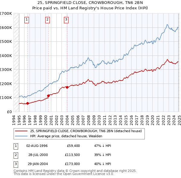 25, SPRINGFIELD CLOSE, CROWBOROUGH, TN6 2BN: Price paid vs HM Land Registry's House Price Index