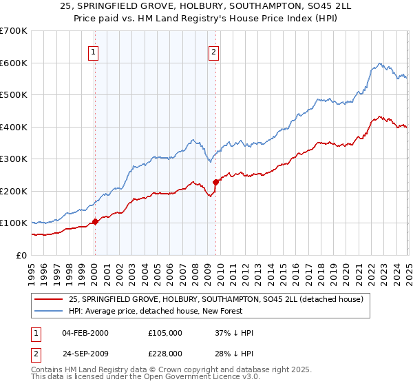 25, SPRINGFIELD GROVE, HOLBURY, SOUTHAMPTON, SO45 2LL: Price paid vs HM Land Registry's House Price Index