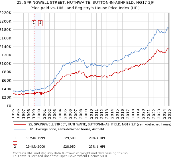 25, SPRINGWELL STREET, HUTHWAITE, SUTTON-IN-ASHFIELD, NG17 2JF: Price paid vs HM Land Registry's House Price Index