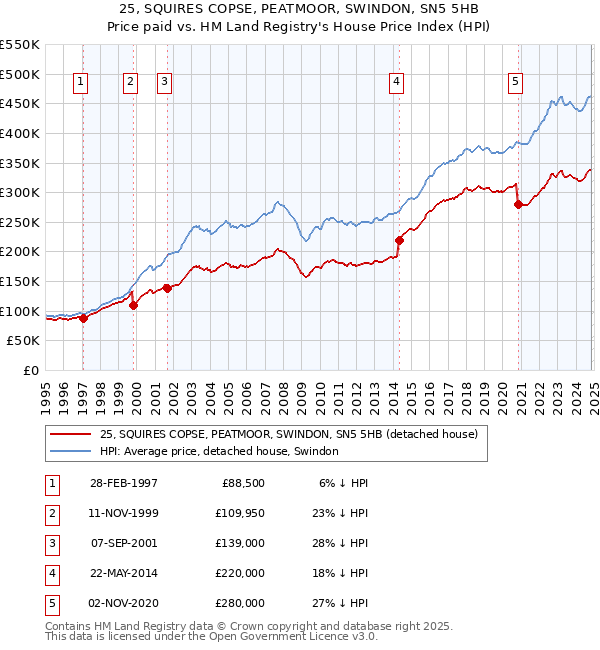 25, SQUIRES COPSE, PEATMOOR, SWINDON, SN5 5HB: Price paid vs HM Land Registry's House Price Index