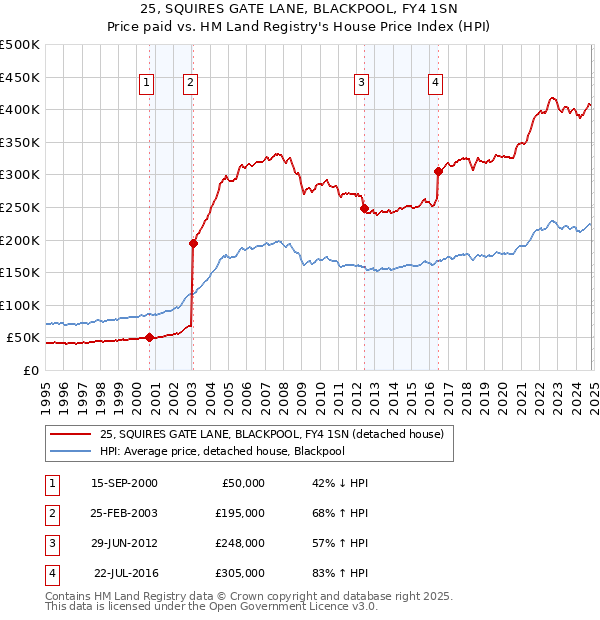 25, SQUIRES GATE LANE, BLACKPOOL, FY4 1SN: Price paid vs HM Land Registry's House Price Index