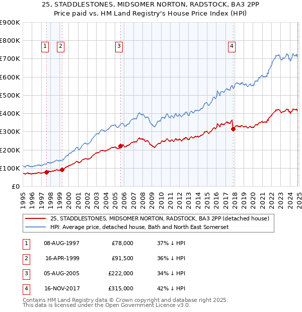 25, STADDLESTONES, MIDSOMER NORTON, RADSTOCK, BA3 2PP: Price paid vs HM Land Registry's House Price Index