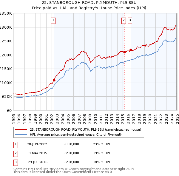 25, STANBOROUGH ROAD, PLYMOUTH, PL9 8SU: Price paid vs HM Land Registry's House Price Index