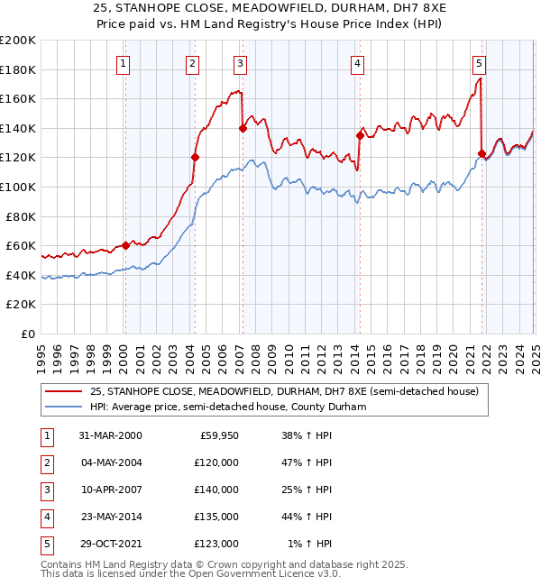 25, STANHOPE CLOSE, MEADOWFIELD, DURHAM, DH7 8XE: Price paid vs HM Land Registry's House Price Index