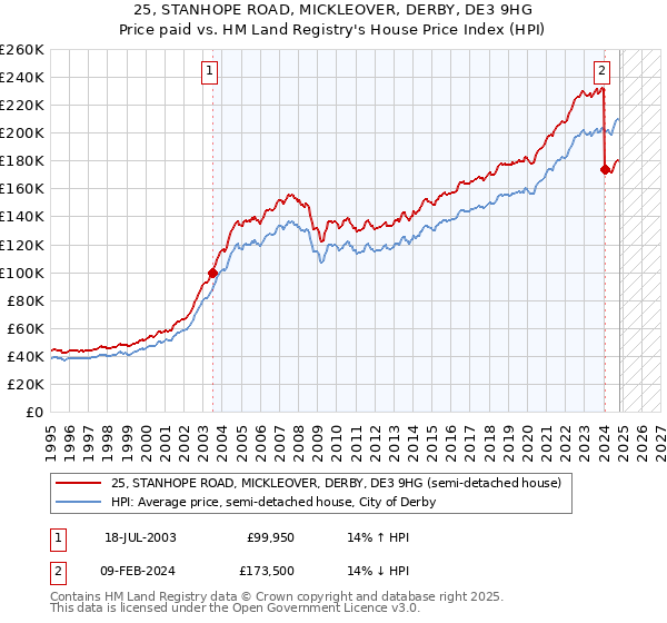 25, STANHOPE ROAD, MICKLEOVER, DERBY, DE3 9HG: Price paid vs HM Land Registry's House Price Index